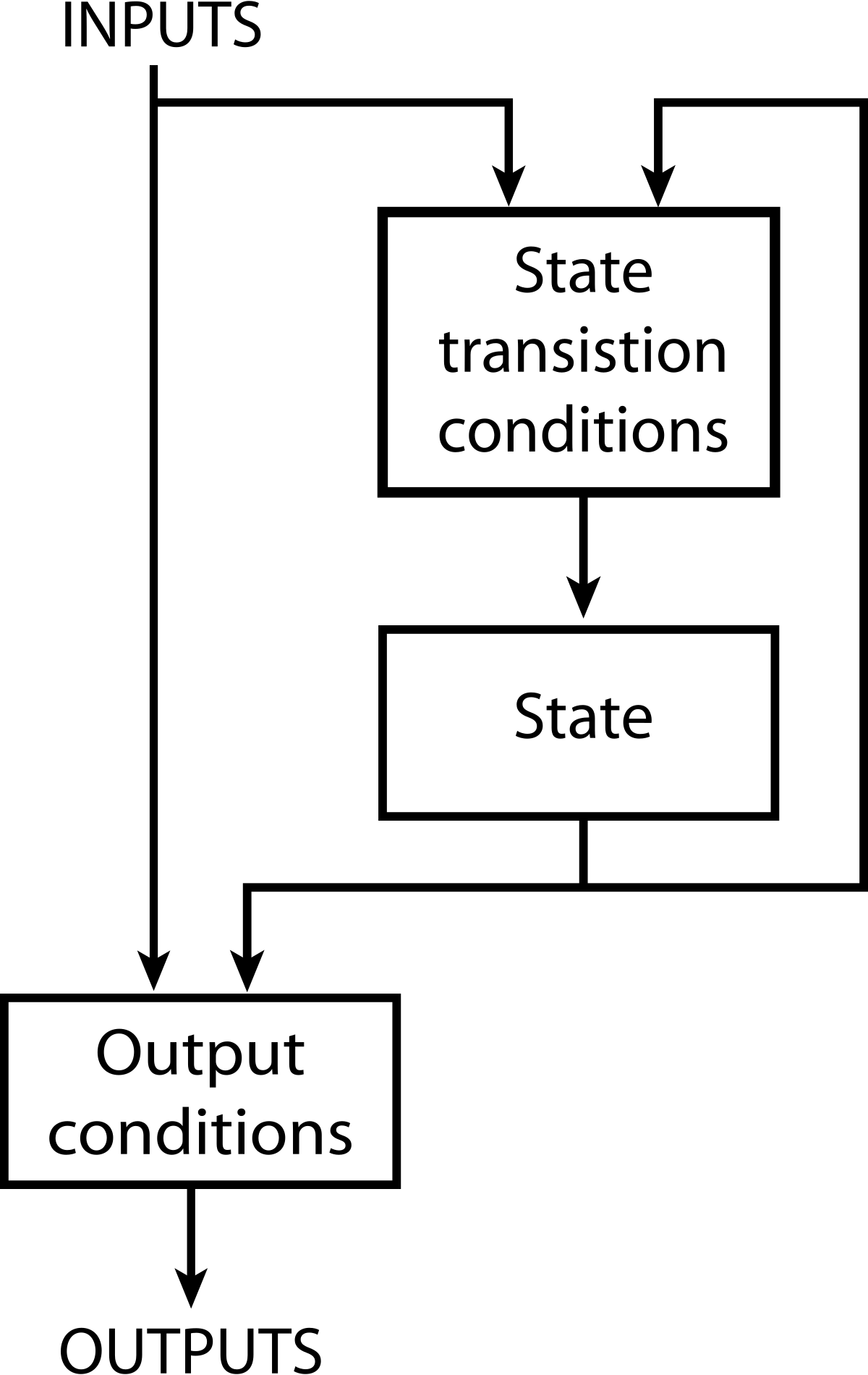 finite-state-machine-logic-svg