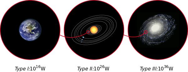 Three schematic representations: Earth, Solar System and Milky Way