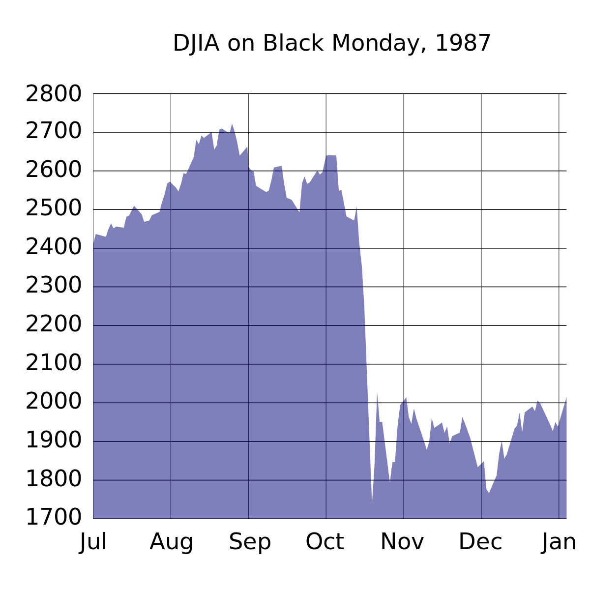 ملف:DJIA Black Monday 1987.svg - المعرفة