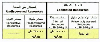 المواد المشعة في مصر