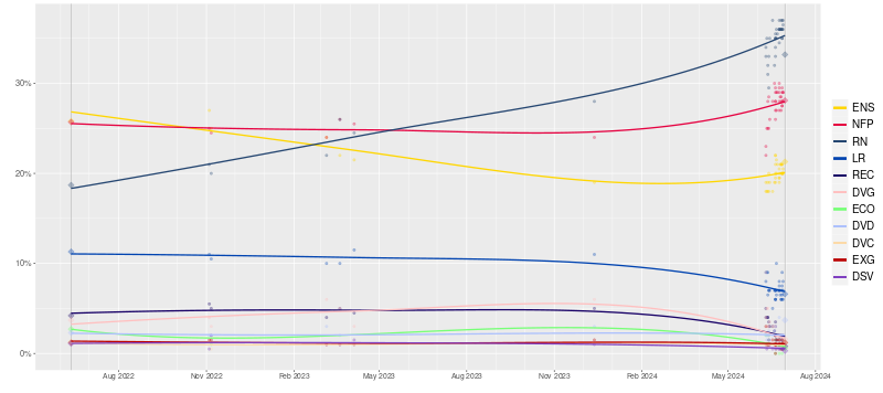 Opinion polls French legislative 2024.svg