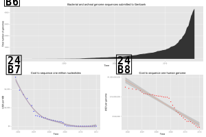 "Hockey stick" graph showing the exponential growth of public sequence databases.