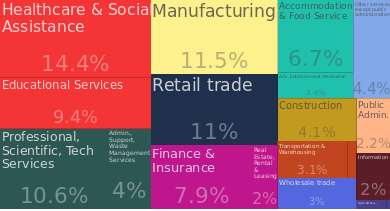 From 2014 to 2015, employment in Hennepin County, MN grew at a rate of 2.61%, from 664,619 employees to 681,944 employees. The most common employment sectors for those who live in Hennepin County, MN, are Healthcare & Social Assistance, Manufacturing, and Retail trade. This chart shows the share breakdown of the primary industries for residents of Hennepin County, MN, though some of these residents may live in Hennepin County, MN and work somewhere else. Census data is tagged to a residential address, not a work address.