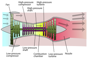 Turbofan operation.svg