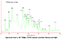 Spectra-Philips 32T8 natural sunshine fluorescent light.svg