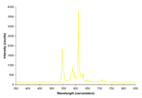 Yellow fluorescent light spectrum.png