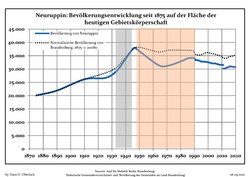 Development of population since 1875 within the current Boundaries (Blue Line: Population; Dotted Line: Comparison to Population development in Brandenburg state; Grey Background: Time of Nazi Germany; Red Background: Time of communist East Germany)