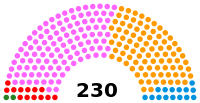 Portugal Parliament 1995.svg