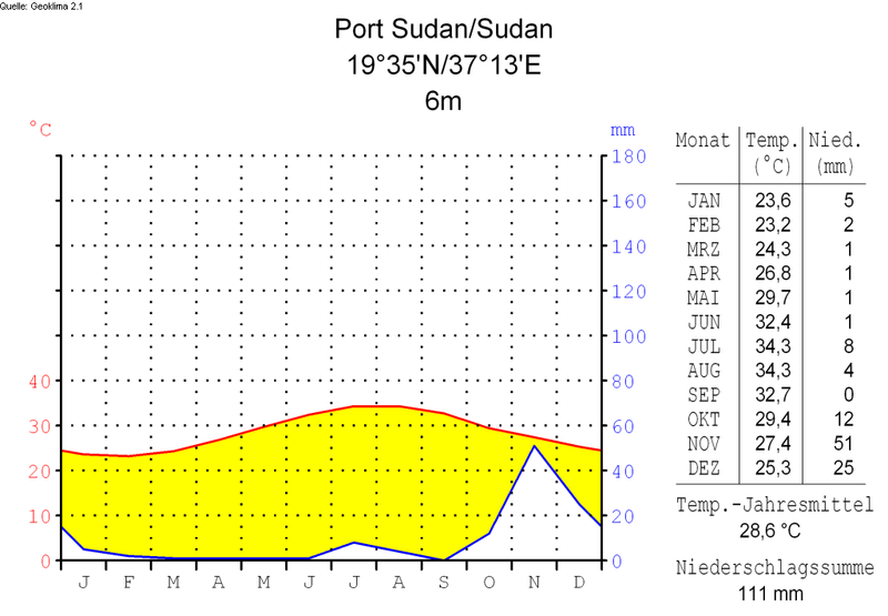 ملف:Klimadiagramm-deutsch-Port Sudan-Sudan.png