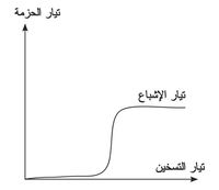 بلوغ تيار الإشباع نتيجة زيادة تيار التسخين