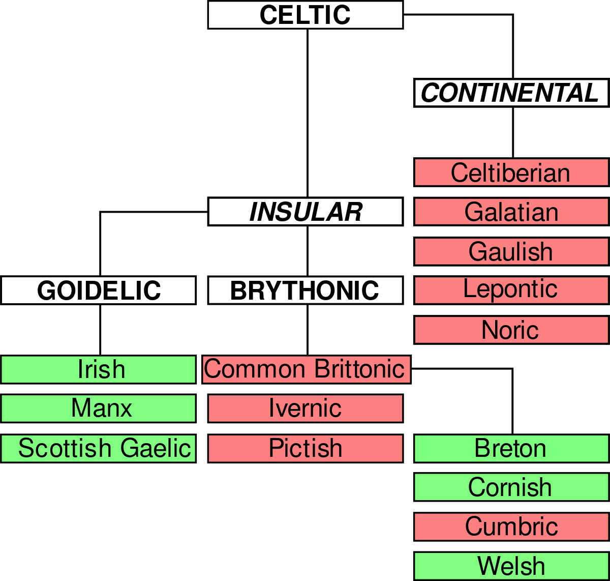 Celtic Language Family Tree Svg   1200px Celtic Language Family Tree.svg 