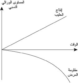 التحسين الوراثي للصفات الحيوانية والنباتية.jpg