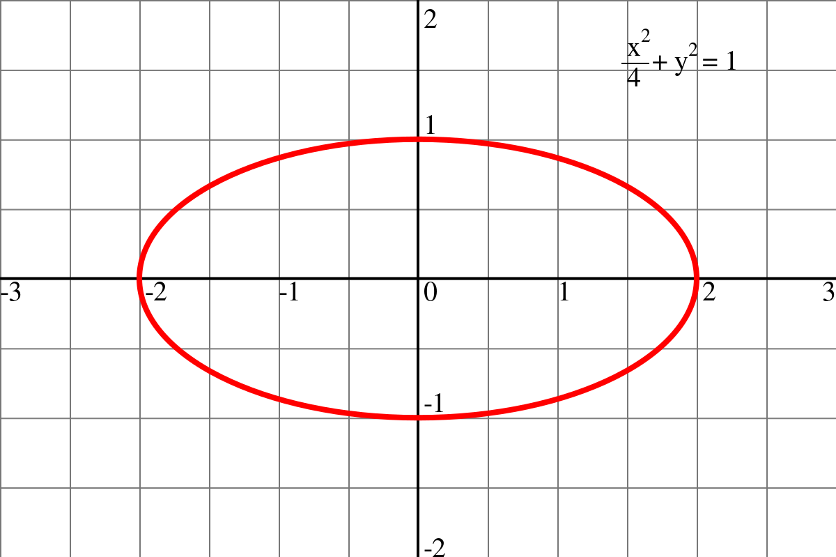 ملفellipse In Coordinate System With Semi Axes Labelledsvg المعرفة