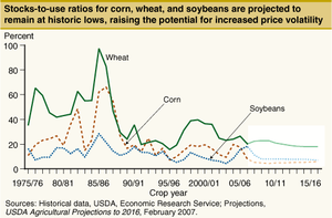 Stocks to use ag Indicators market 1977 2007.png