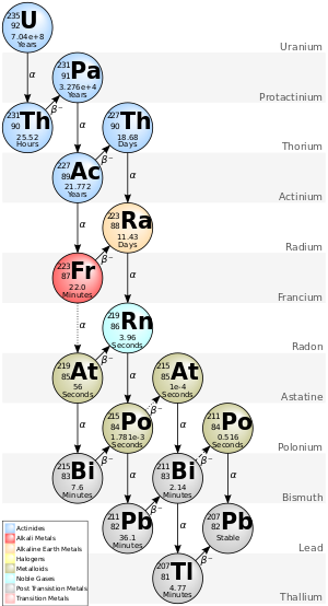 Actinium series