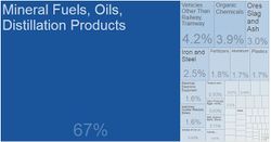 Omani Exports By Category 2017.JPG