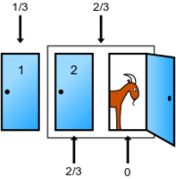 لدى اللاعب 1/3 إحتمال لإختياره المبدئي، ولدى البابين الآخرين 2/3 فرصة، تنتقل 2/3 إلى الباب الغير مفتوح و 0 إلى الباب الذي فتحه المضيف.