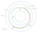 Trajectory of Magellan to Venus