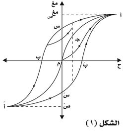 بطاء مغناطيسي شكل 1.jpg