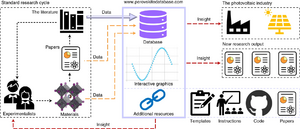 Expanding the standard research cycle in experimental material science