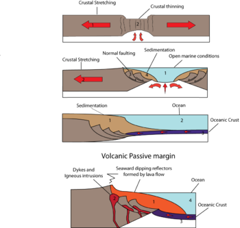 Formation of passive margins.png