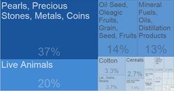 Sudanese Exports By Category 2017.JPG