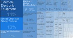 Djibouti Exports By Category 2017.JPG