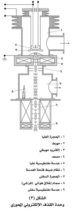 وحدة القذف الإلكتروني المحوري