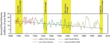 The average annual discharge of the Colorado River has shown a slight but noticeable decreasing trend between 1895 and 2004.