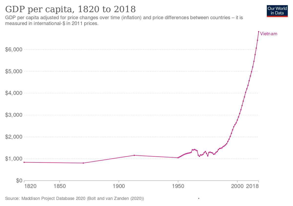 ملفGDP per capita development in Vietnam.svg المعرفة