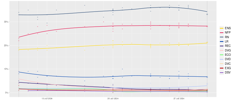 Opinion polls French legislative 2024 (from 10 June).svg