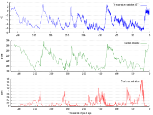 Three graphs laid out one above the other; the CO2 and temperature can be visually seen to be correlated; the dust graph is inversely correlated with the other two