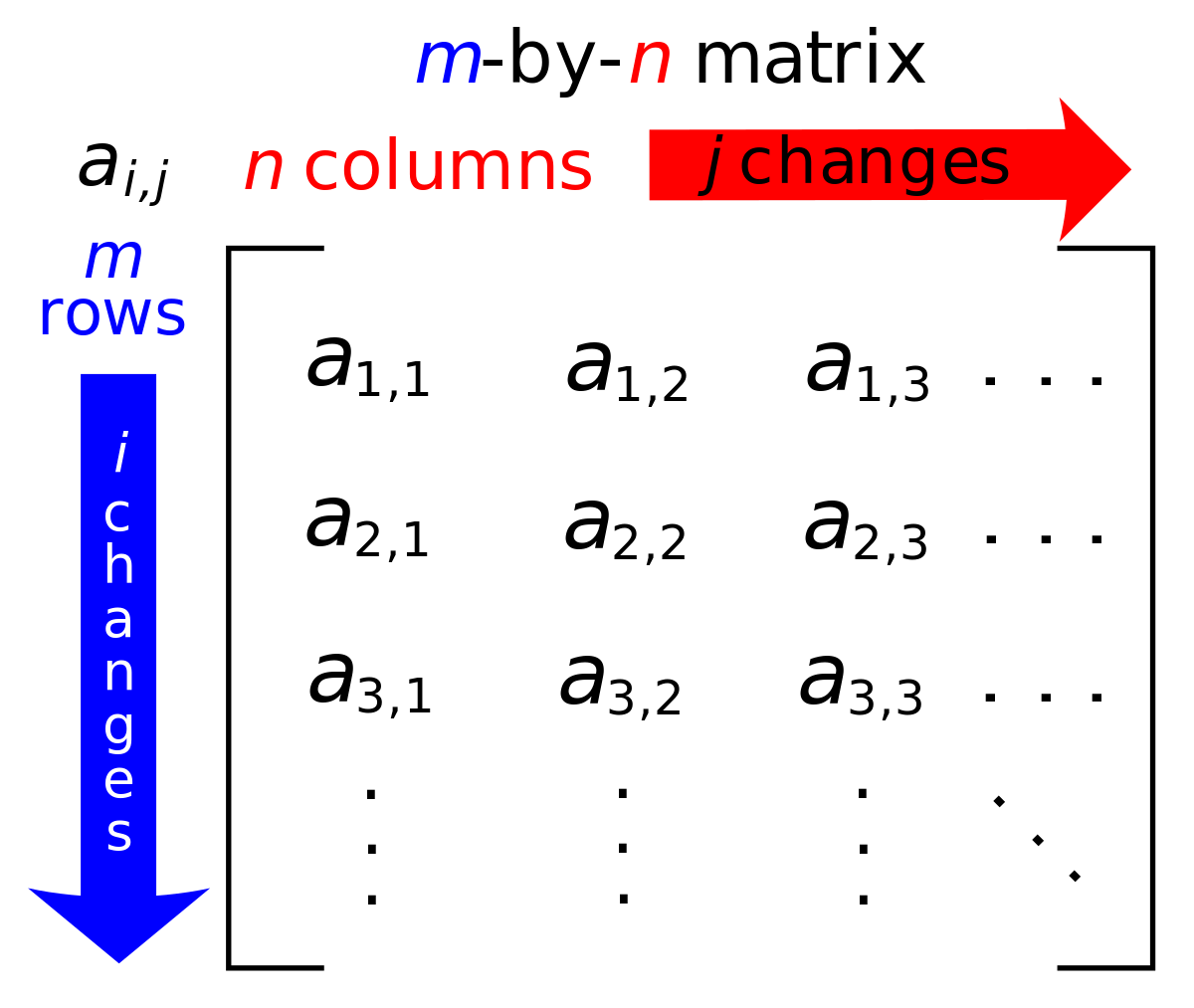 Matrix rows. Матрица m на n. Матрица i j. Number multiply Matrix. Square Matrix.