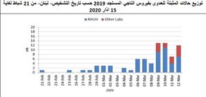 عدد الاصابات من تاريخ ١٥ شباط الى ١٢ اذار