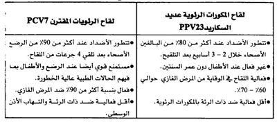 فعالية لقاح الرئويات