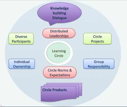 ملف:Learningcirclemodel.tiff