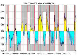 Graph showing CO2 levels, highlit to indicate glacial cycles