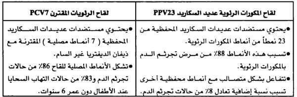 خصائص لقاح الرئويات