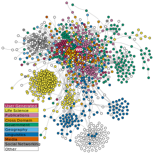 A network of over a thousand circles clustered into groups and linked with lines into a web.