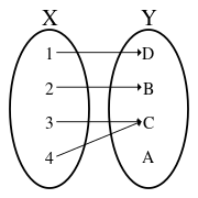 A non-injective non-surjective function (also not a bijection)