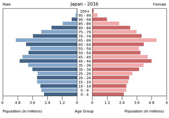 Population pyramid of Japan 2016.png