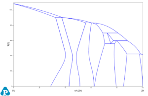 Cu Zn binary phase diagram. Base phase diagram for brasses