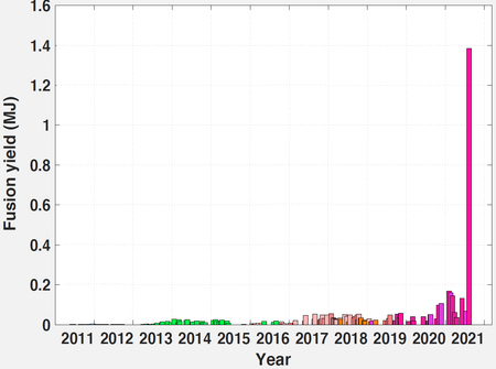 Plot of NIF results from 2012 to 2021