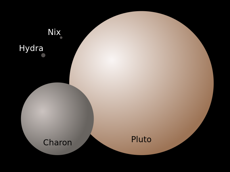 ملف:Plutonian system size.svg