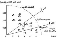 تصنيف العناصر اعتماداً على كمونها الشاردي.jpg