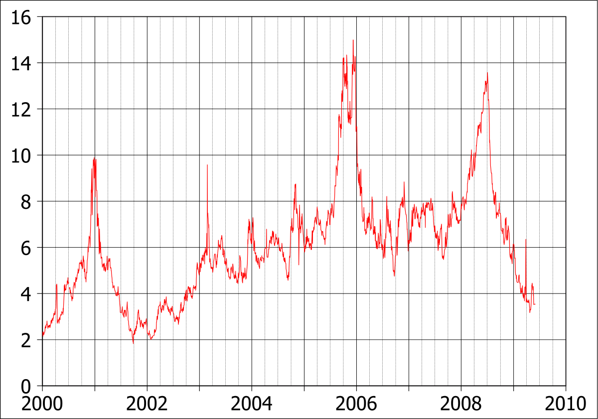 Natural gas prices. Natural Gas Price 2022. Gas Price History. Gas Price History Europe.