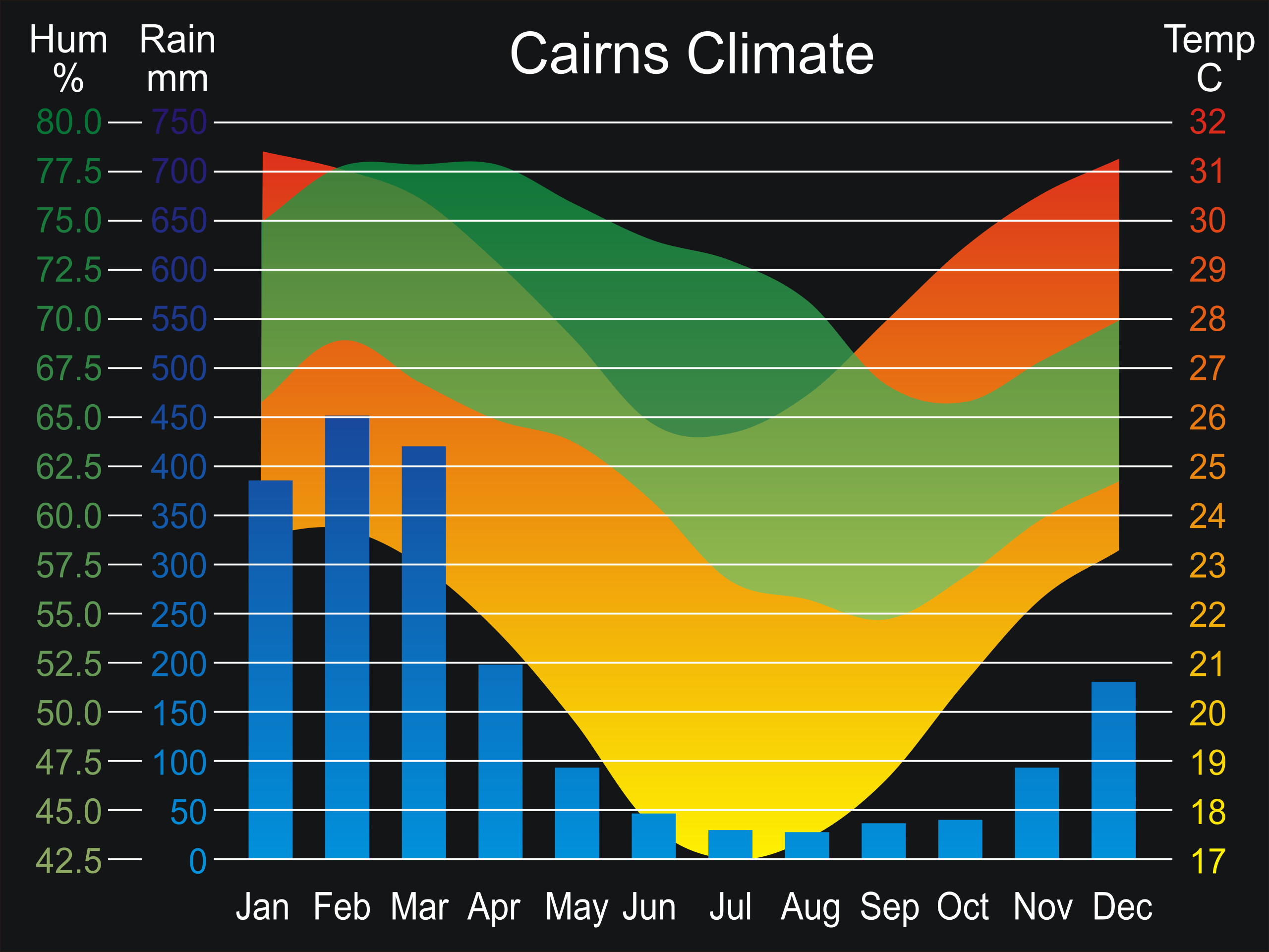 ملفCairns climate.svg المعرفة