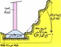 تصغير للنسخة بتاريخ 22:01، 12 يناير 2011