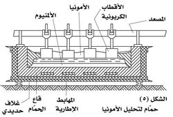 حمام لتحليل الأمونيا