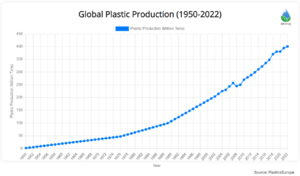 Global Plastic Production (1950-2022)